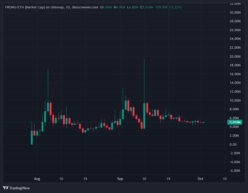 cryptobullying's tweet photo. $FRONG went from being completely ignored to becoming one of the names to watch on Robinhood

Still sitting around $5M MC

This is exactly where i want to be watching

Feels like the real move hasn't even started yet https://t.co/ZjOP9YYlbg
