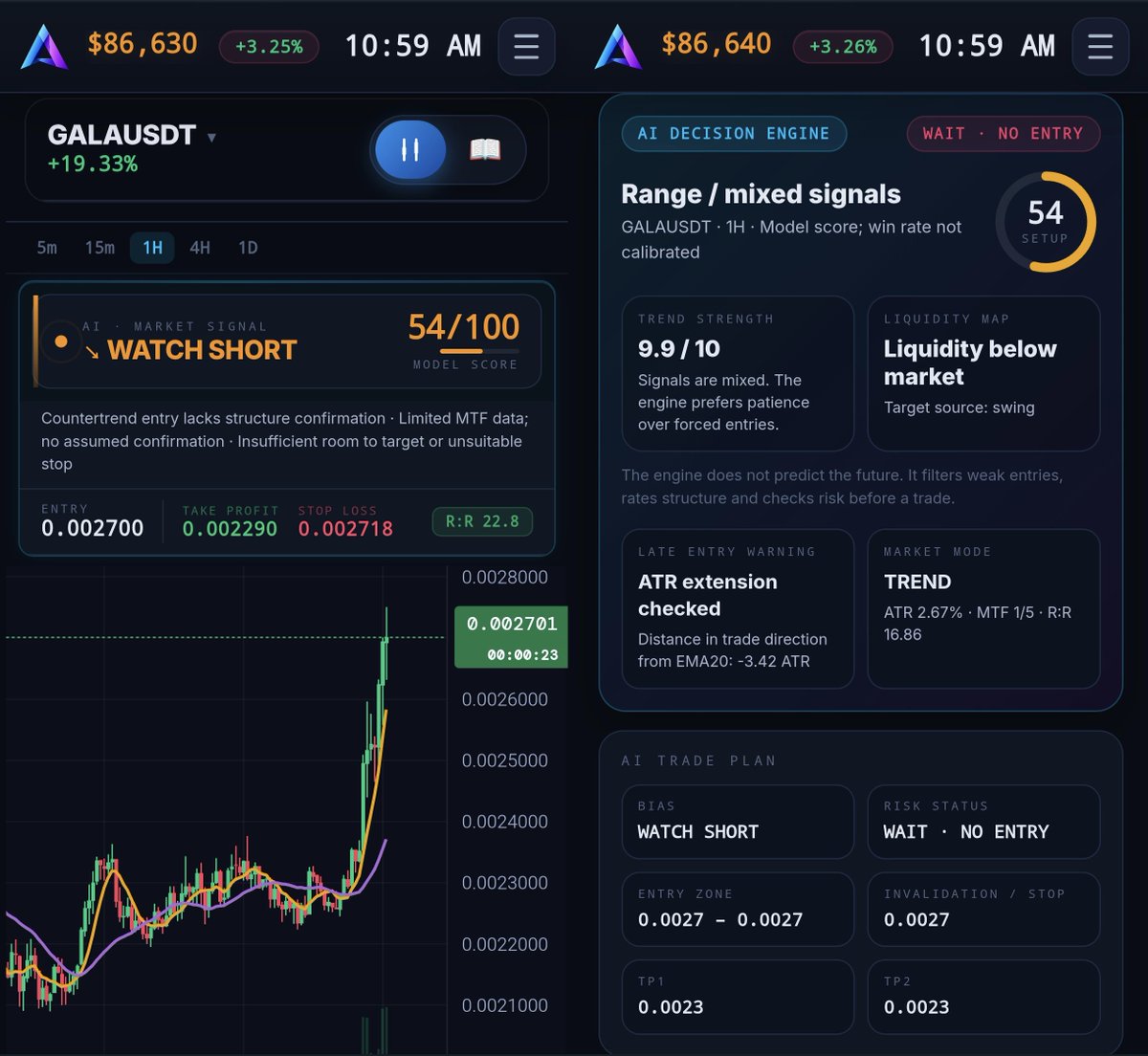 altrix_ai's tweet photo. 📊 ALTRIX AI Market Update
🔴 $IMX & $GALA AI Review
Friday morning, and the market is green. Both names on the AI watchlist are flagged WATCH SHORT after sharp pumps, and the engine says WAIT · NO ENTRY on both. These are countertrend ideas, so the AI prefers patience over forced entries.
🌐 Market Snapshot
BTC: $86,6K, +3.2% on the day
Market tone: green, risk-on
AI approach: filter weak entries, no fading strength without confirmation
🔴 $IMX (AI Setup)
IMX is trading at 0.1858, up +10.13% after a vertical push into the 0.19 area.
Current AI metrics:
🔴 Signal: WATCH SHORT
🟠 Model Score: 54/100
🟠 Setup Score: 54/100
📊 Market Mode: TREND (ATR 2.16%, MTF 5/5)
🔵 Trend Strength: 9.9/10
📉 Entry Zone: 0.1856
🎯 TP1: 0.1707
🎯 TP2: 0.1686
🛑 Stop: 0.1881
⚖️ R:R 7.3
Risk status: WAIT · NO ENTRY. Liquidity sits below market and the R:R looks strong on paper, but the entry is countertrend with no structure confirmation, higher timeframes oppose the trade, and price is stretched -2.26 ATR from EMA20.
🔴 $GALA (AI Setup)
GALA is trading at 0.002701, up +19.33% after a near-vertical run from the 0.0023 area.
Current AI metrics:
🔴 Signal: WATCH SHORT
🟠 Model Score: 54/100
🟠 Setup Score: 54/100
📊 Market Mode: TREND (ATR 2.67%, MTF 1/5)
🔵 Trend Strength: 9.9/10
📉 Entry Zone: 0.0027
🎯 TP1: 0.0023
🎯 TP2: 0.0023
🛑 Stop: 0.002718
⚖️ R:R 22.8
Risk status: WAIT · NO ENTRY. The R:R is inflated by a very tight stop, and the engine flags insufficient room to target or an unsuitable stop. Only 1 of 5 timeframes confirms, the entry is countertrend, and price sits -3.42 ATR from EMA20, the more extended of the two.
📊 The read: both setups lean short on bias after big green candles, but neither passes the risk filter. IMX has full MTF alignment but higher timeframes oppose the short. GALA has the bigger R:R on paper, but it is built on a tight stop and weak confirmation. Fading a pump without structure is a low-quality entry. Patience wins here: wait for a rejection and structure break before any entry.
Not financial advice.
#Crypto #Bitcoin #BTC #IMX #GALA #AI #ArtificialIntelligence #Trading #TechnicalAnalysis #CryptoSignals #CryptoTrading #MarketUpdate #ALTRIXAI