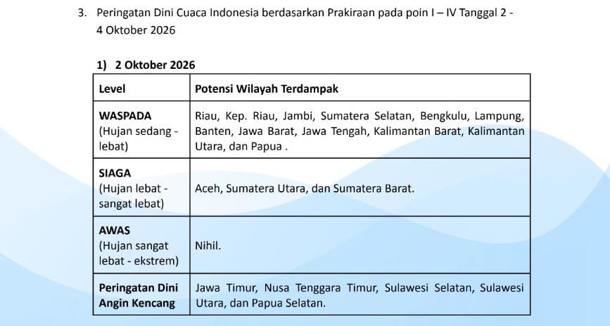 InfoHumasBMKG's tweet photo. Halo #SobatBMKG! 👋

Pada 2-4 Oktober2026, sejumlah wilayah Indonesia berpotensi mengalami hujan sedang hingga sangat lebat.

Tetap waspada dan siapkan perlengkapan saat beraktivitas di luar ruangan ya. ☔💨

#PeringatanDini #IkhtisarCuaca
#BMKG #CuacaIndonesia https://t.co/MrB1sXLfnN