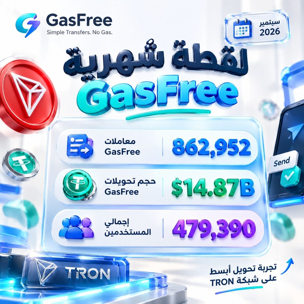 MeloRaupp's tweet photo. 🚨 $14.87 مليار من التحويلات خلال شهر واحد على GasFree.

لكن قبل ما نركز على الرقم، في نقطة مهمة لازم تكون واضحة:

GasFree تعمل مع شبكة #TRON لتبسيط تجربة التحويلات عليها.

📊 سبتمبر 2026:

⚡️ 862,952 معاملة
👥 479,390 مستخدم
💰 $14.87 مليار حجم تحويلات

وهنا تبدأ القصة.

عادةً، إرسال الأصول على الشبكة يعني إن المستخدم لازم يفكر في رسوم الغاز وتجهيز الـTRX المطلوب للمعاملة.

GasFree تحاول تشيل هذا التعقيد من التجربة.

لكن الأهم بالنسبة لي هو حجم الاستخدام.

لأن الوصول إلى $14.87 مليار من حجم التحويلات في شهر واحد، مع مئات الآلاف من المستخدمين والمعاملات، يوضح إن تبسيط تجربة التحويل مش مجرد فكرة نظرية.

وهنا تظهر قيمة GasFree داخل منظومة TRON:

TRON توفر شبكة التسوية، وGasFree تعمل على جعل تجربة التحويل أبسط للمستخدم.

والنقطة التي تستحق المتابعة بعد سبتمبر:

هل يستمر هذا الاستخدام في التوسع، وهل تصبح تجربة التحويل بدون تعقيد رسوم الغاز جزءًا أكبر من استخدام TRON ��ليومي؟

@DeFi_JUST @TronDao_AR
@trondao #TGF #TRONGlobalFriends @trondao @TronDao_AR @justinsuntron