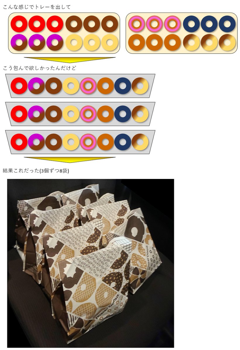 lukky70's tweet photo. 今日アフター5に
職場の2人と会うので
オミヤとして自分ち分も含め
3個ずつミスドを購入
詰め方上手く伝わらずコレ

店員さんへ
おじいの妙な説明でゴメンやで。。。 https://t.co/53jdsSyC08