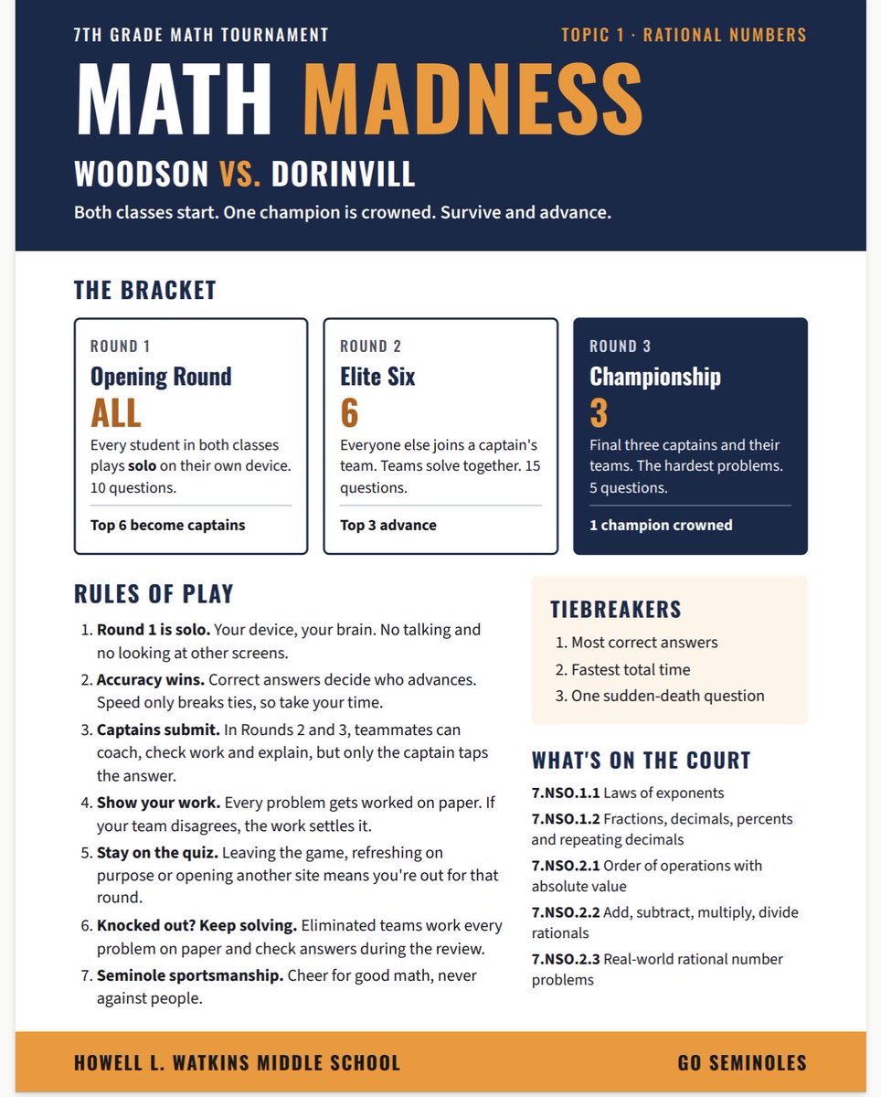 MosleySSCC's tweet photo. Math Madness: Our 7th graders are battling through rational numbers in a 3-round Wayground tournament. Everyone starts, 6 captains advance, 1 champion is crowned. Accuracy wins. @presleycharles @WatkinsSeminol1 #MathMadness #GoSeminoles https://t.co/Dq12R5456X