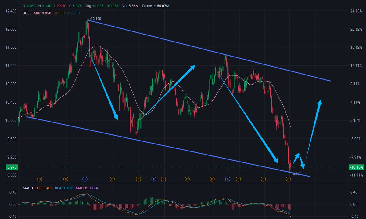 AdamJohnstph's tweet photo. 🚀 $AGNC — Watchlist (Breakout)

Broken below the lower trendline of the descending channel 📉

Price: $8.94

🔥 Resistance: $9.20 – $9.85

🎯 Target Price: $10.40 → $11.20 (Previous high $12.19)

💡 Ideal Pullback Range: $8.90 (Current Price)

🛡️ Support: $8.80 (Mid-term Low)

The price broke below the Bollinger Band midpoint (9.85) and the lower trendline, reaching a low of $8.87. First, observe whether the low holds; it's best to remain on the sidelines or hold a small position until there is a significant volume rebound above $9.20.

📅 Earnings Reminder: The next quarterly earnings report is expected in late October 2026. Please pay attention to dividends and book value.

#AGNC #NASDAQ #REIT #Mortgage #Interest Rate #FOMC #Dividend #Yield #Rate #Stock Market