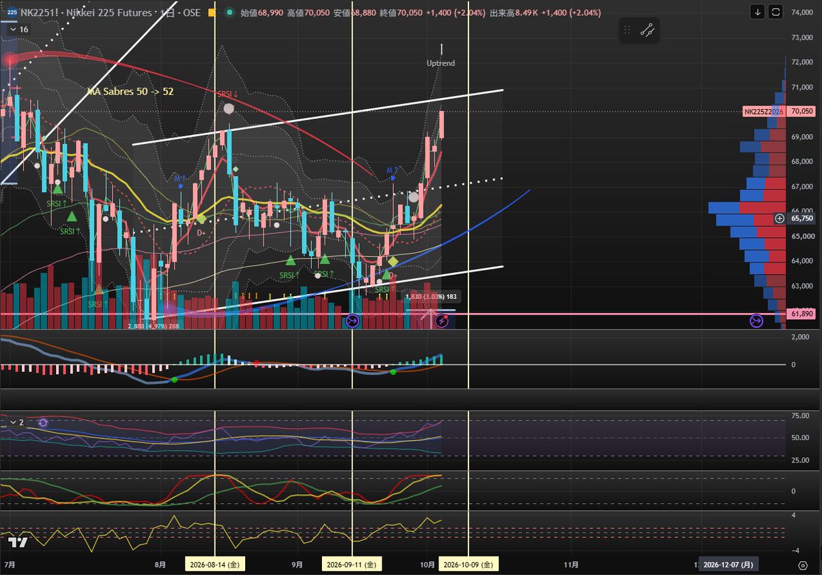 u2trade's tweet photo. 日経先物　日足　1H足　23時過ぎ。日経先物伝統のお家芸、前のセッションの動きはなかったことにしよう攻撃でナイトに入ってから中断していたC70Kロケット点火のカウントダウンを再開。日中の買いポジを切らされたのは悔しい。ナイトで見事、ロケット発射完了。さすがにここからは見物専門か・・・？ https://t.co/hk2avYqsGa