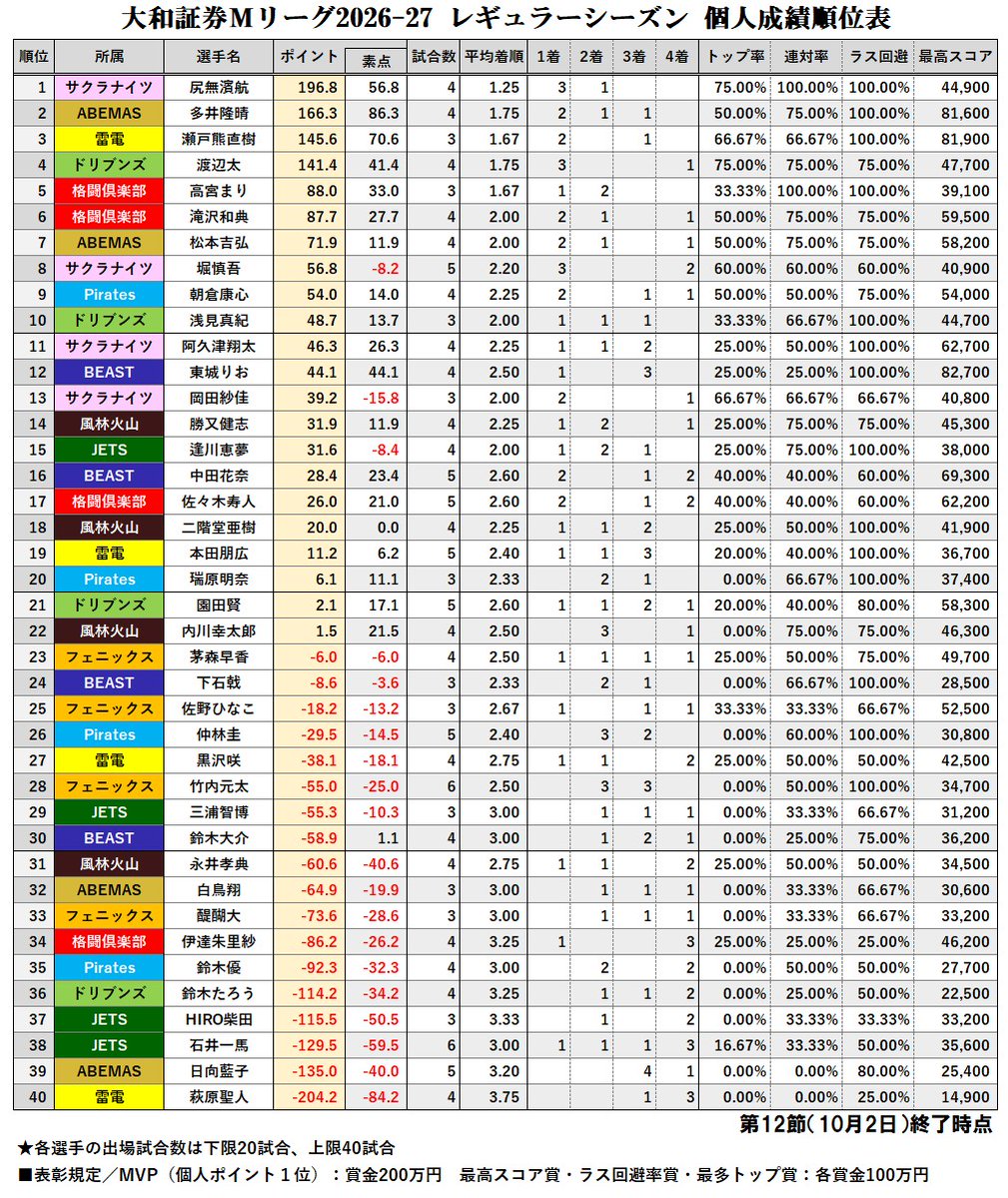 mleague_results's tweet photo. 大和証券 #Mリーグ 2026-27【個人成績順位表】
第12節終了時点

多井-瀬戸熊 相乗効果のバフとなるか、白卓勝者 #瀬戸熊直樹 選手は嬉しい今季2勝目！トルネードも炸裂3位浮上！
黒卓は頼れるゴールデンルーキー #尻無濱航 選手が猪突猛進で4戦3勝獲得、リーダーズボードの頂点奪還に成功！ https://t.co/lxnKdf4zpL