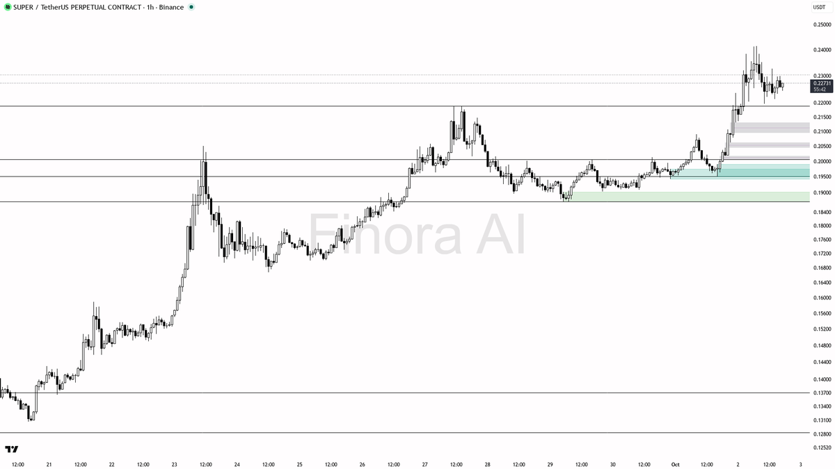 📈 $SUPER flipped that 0.52% sweep into 15.4% uptrend fuel, not reversal 
 [📷](https://pbs.twimg.com/media/HToYYAQXQAAhbOD.png) https://pbs.twimg.com/media/HTo