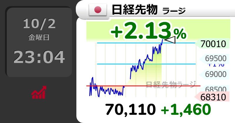 massan202202's tweet photo. ⤴⤴【🇯🇵日経先物 ラージ】 2.13％
70,110 （ 1460）
  #日経平均株価 https://t.co/BgIeL4XVBE
