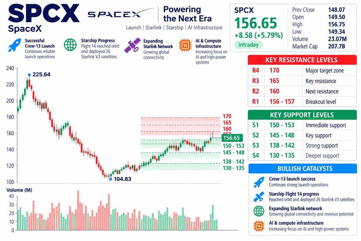 ⚠️ $SPCX — STRONG MOVE, BIG TEST AHEAD
SPCX is trading around $156.65 (+5.79%), rebounding nearly 50% from its $104.83 low and now testing a major technical cei