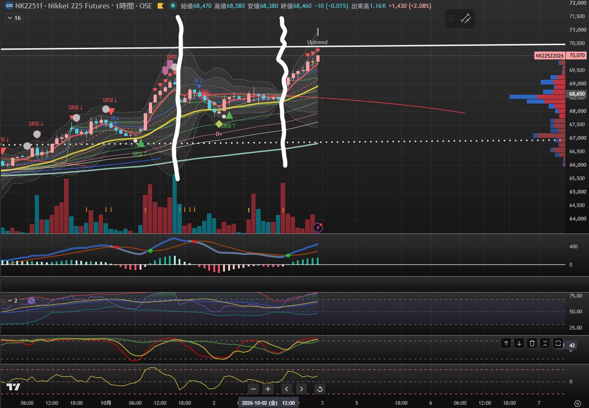 u2trade's tweet photo. 日経先物　日足　1H足　23時過ぎ。日経先物伝統のお家芸、前のセッションの動きはなかったことにしよう攻撃でナイトに入ってから中断していたC70Kロケット点火のカウントダウンを再開。日中の買いポジを切らされたのは悔しい。ナイトで見事、ロケット発射完了。さすがにここからは見物専門か・・・？ https://t.co/hk2avYqsGa