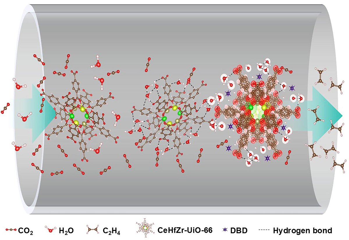 SciOpenTUP's tweet photo. β‘ Turning COβ into ethylene, more efficiently.
A new CeHfZr framework builds a water network on its surface, generating reactive radicals that boost plasma-driven COβ conversion to CβHβ by 15Γ.
π See the study: https://t.co/s4xGVEaAga
#SciOpen #TUP #CO2 #Chemistry #Catalysis #GreenChemistry @Tsinghua_Uni