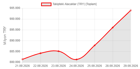 resatkutucular's tweet photo. Yaprak dökümü salı günü de devam etti.
7,9 milyar TL daha takibe düştü.
Yedi iş günündeki artış 27,5 milyar TL (%3,1) oldu.
Toplamda 800 milyar TL'den 900 milyara çıkmak on bir hafta sürdü.
Fon krizinin ikincil etkileri de henüz vurmuş değil.
Bu turuncu alarm değilse nedir? https://t.co/LsHg16rcXl
