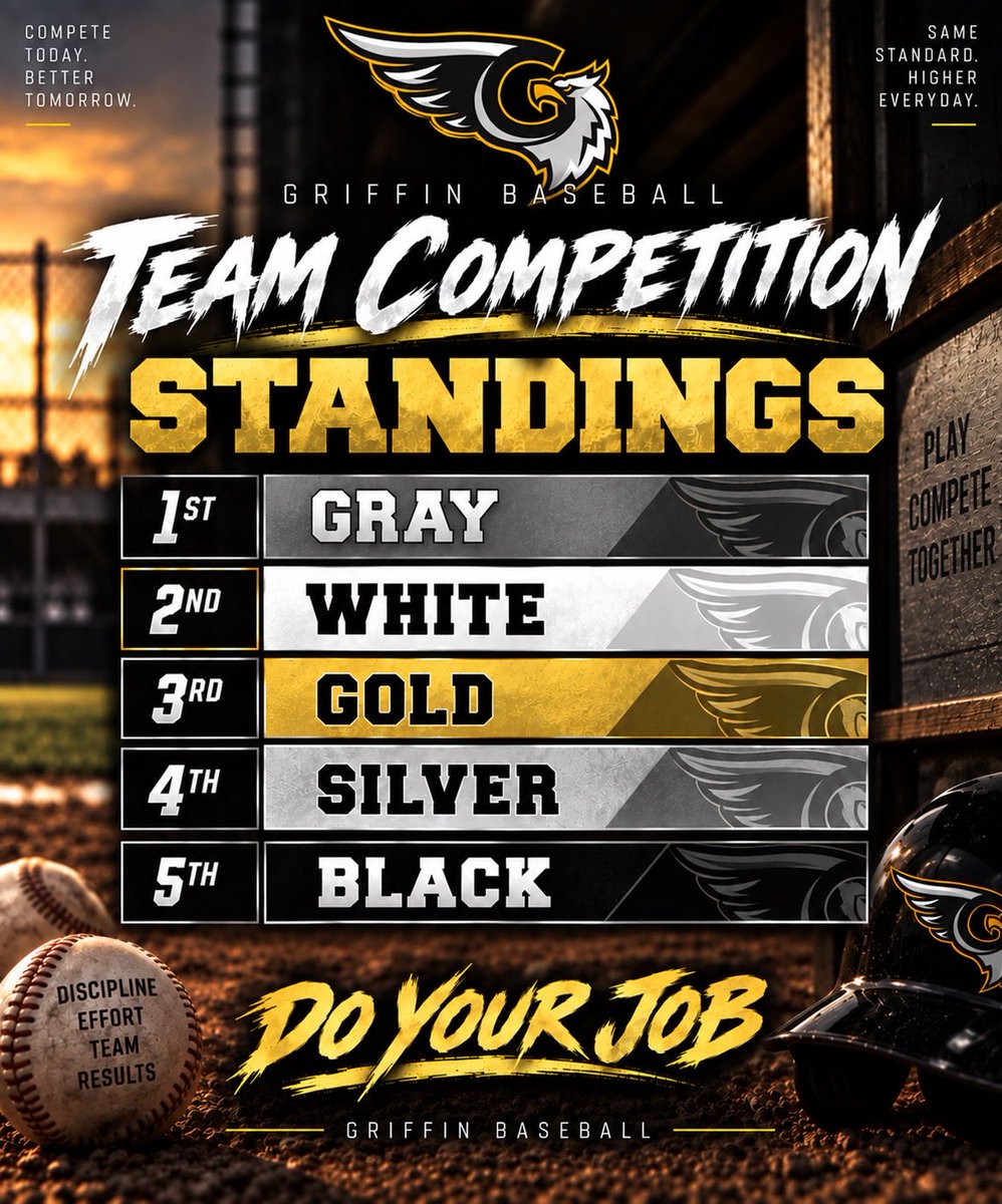 G_EastBaseball's tweet photo. Competition.

That’s what this offseason is about.

Another week, another lead change. Gray is back on top.

Special shoutout to the Black Team. Only 5 guys today, and they could’ve easily coasted. Instead, they showed up, competed, and showed out.

#GriffinBaseball #DoYourJob https://t.co/OjRCsf42C9