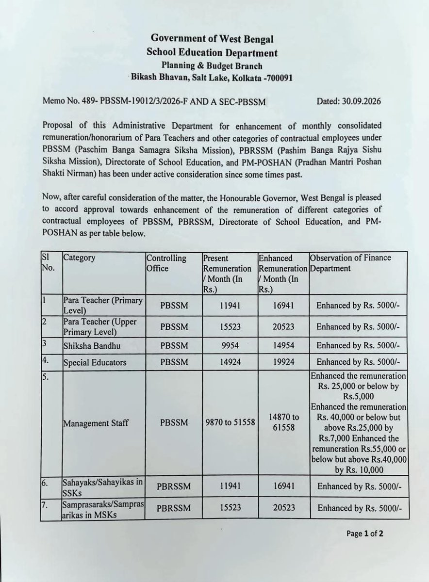 BJP4Bengal's tweet photo. A major boost for education staff in West Bengal! 
Heartfelt appreciation to the Government of West Bengal and the School Education Department for approving a well-deserved enhancement in the monthly remuneration for Para Teachers, Shiksha Bandhus, Special Educators, Management Staff, Sahayaks/Sahayikas and Samprasaraks.   

This progressive step recognizes the dedication and hard work of thousands of contractual employees who form the backbone of our education system.