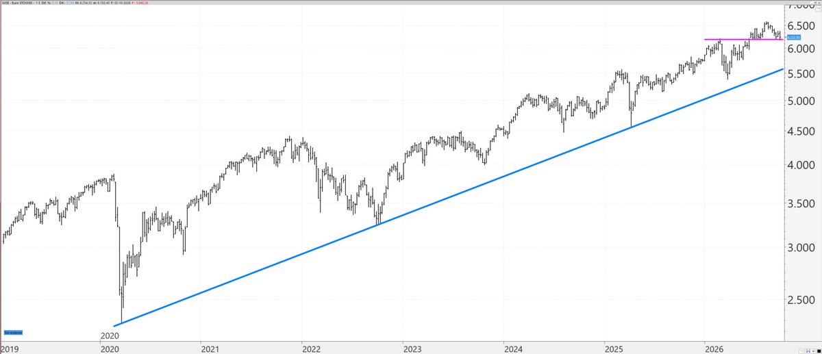 rodriguezjoma's tweet photo. El Euro Stoxx 50 se agarra al "soportazo" de los 6.200 puntos como a un clavo ardiendo. Todavía es pronto para cantar victoria. https://t.co/oLkLteC42F