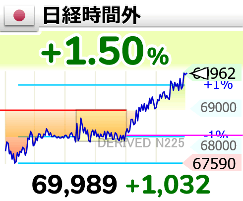 ZARASOKU's tweet photo. 70,000越えたんか…。でも、月曜日、僕の買いポジ上がらないんでしょ(´・ω・｀)

⤴【🇯🇵日経時間外 】+1.50％
69,989 （+1032）
  #日経平均株価 https://t.co/8C1hNH1JCz