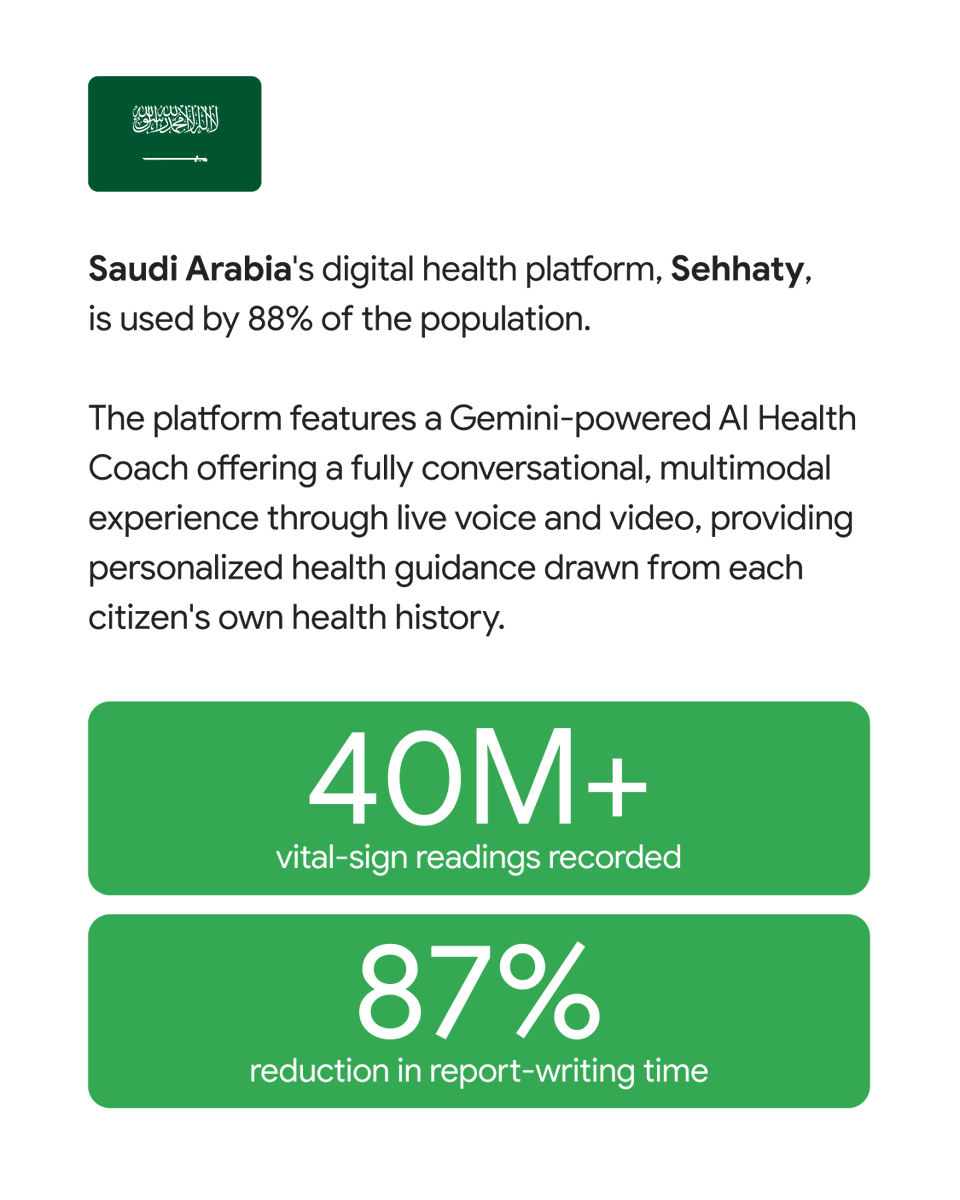 GoogleForHealth's tweet photo. Two governments on opposite sides of the globe have forged a path toward healthcare transformation that reaches more patients with better care using advanced telemedicine and agentic AI. 

Learn more ➡️ https://t.co/d9JGjWsWm3 https://t.co/5oWici0CPQ