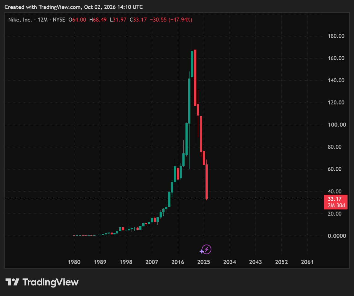 Jeremybtc's tweet photo. Nike finally released something the average person can afford, and it's the company https://t.co/tuZFYvj9Ds
