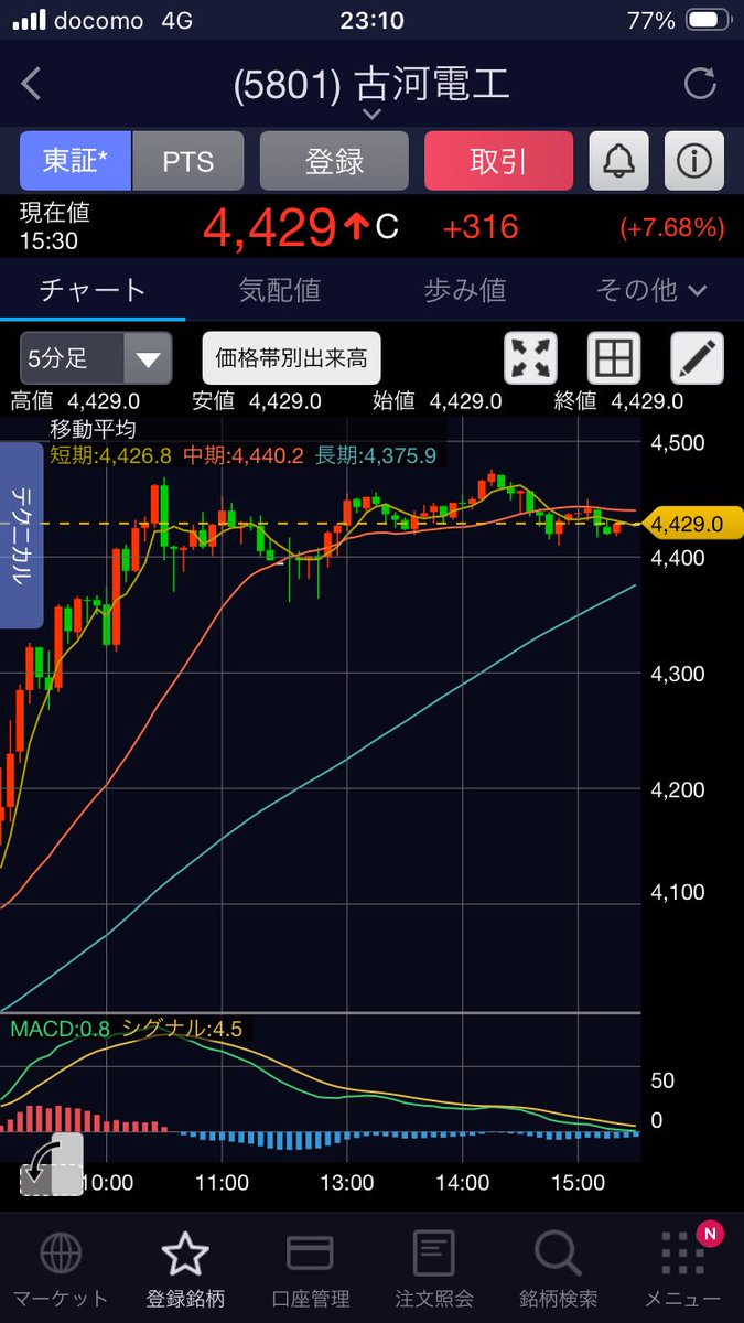 A1aBrIGp0Q30150's tweet photo. 上抜けしたね😏☕️

もう勝確だわ😂🚀🚀🚀 https://t.co/561yjY9VPZ