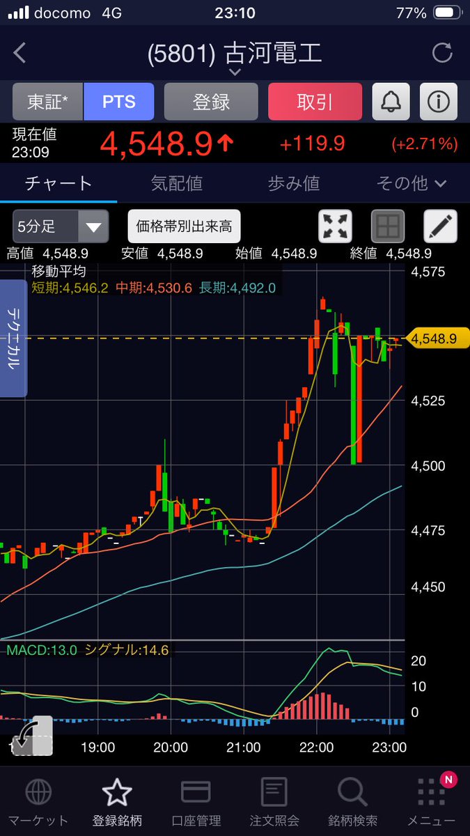 A1aBrIGp0Q30150's tweet photo. 上抜けしたね😏☕️

もう勝確だわ😂🚀🚀🚀 https://t.co/561yjY9VPZ