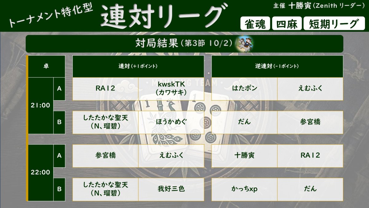 sangubashi_jp's tweet photo. #第1回とかち杯トーナメント特化型連対リーグ
🀄雀魂四麻リーグ🀄
第3節2日目、対局終了！
本日2連対と強さを見せたしたたかな聖天さんがで首位奪還🐎
目下3連連対のほうかめぐさんも上位浮上！

昨夜に続きオーラス跳満でまくった我好三色さんの勝負強さも圧巻でした✨ https://t.co/bH8SywkjV3