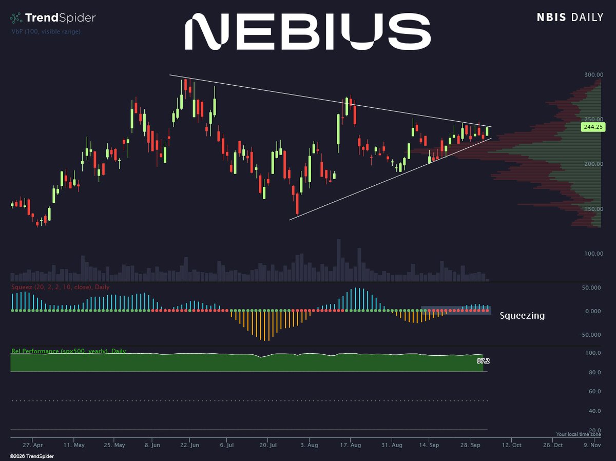 TrendSpider's tweet photo. About as tight as it gets... $NBIS https://t.co/L7AJUaAzzG