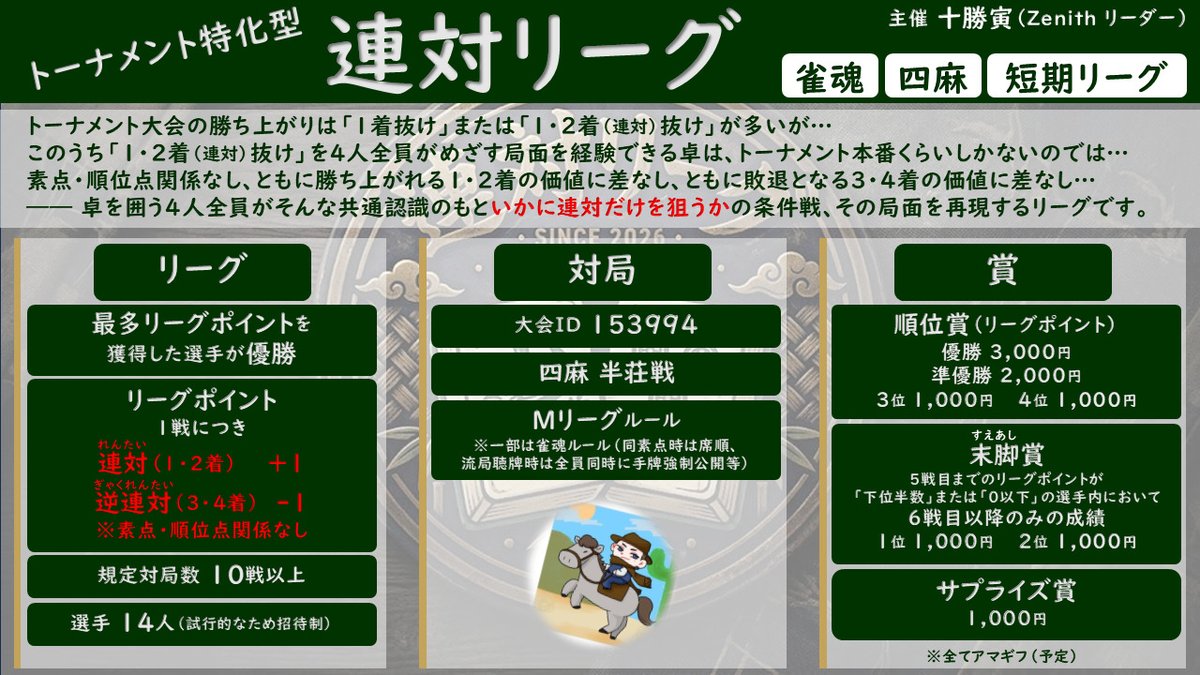 sangubashi_jp's tweet photo. #第1回とかち杯トーナメント特化型連対リーグ
🀄雀魂四麻リーグ🀄
第3節2日目、対局終了！
本日2連対と強さを見せたしたたかな聖天さんがで首位奪還🐎
目下3連連対のほうかめぐさんも上位浮上！

昨夜に続きオーラス跳満でまくった我好三色さんの勝負強さも圧巻でした✨ https://t.co/bH8SywkjV3