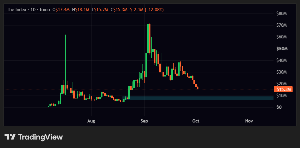 Ignacio_AtML's tweet photo. Interesting thread on $INDEX. It may have contributed to the recent drop, alongside whale selling.

Personally, I'm staying on the sidelines until the $6–9M market cap zone, where I see real buyer interest.

The model is easy to replicate, but not the partnerships, community and marketing this team has built so far.