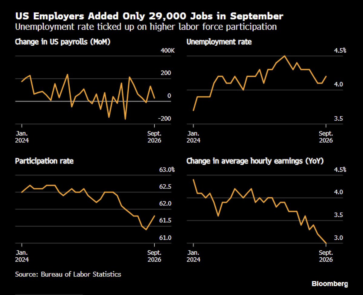 jameslavish's tweet photo. And just like that, it appears the newest Fed Chair has already made a policy error. https://t.co/i24PJEja8R