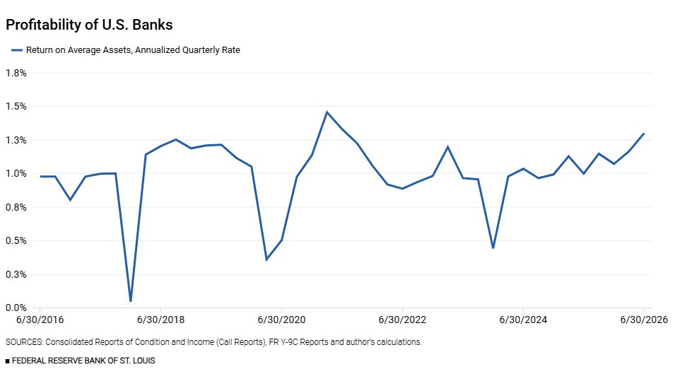 stlouisfed's tweet photo. Profitability at U.S. banks hit its highest level since 2021. How did other measures of banking sector health look in the second quarter? https://t.co/XdmBR42UR3 https://t.co/yzzP5Ilz8q