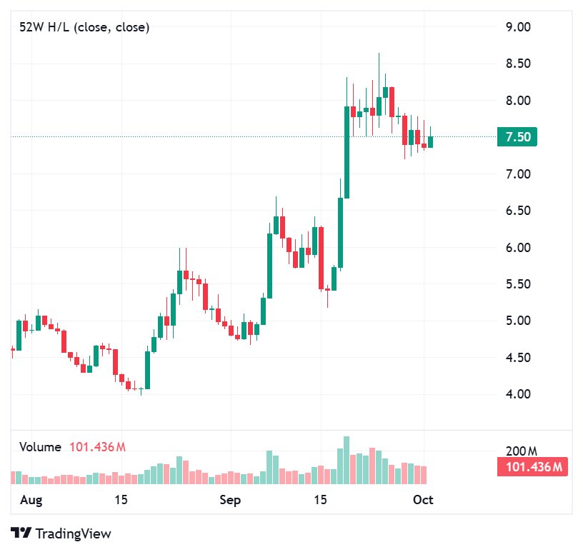 official_bles1's tweet photo. Ninjas, are we watching something cook here, or am I just staring at this chart for too long? 📈

$INJ is printing a little green today, and, it's good to see some positive movement after spending time in this range.

But here's the thing: we're still around the same zone, with price sitting near $7.50. So, as much as I like seeing green candles, I'm more interested in what happens after them.

Remember that strong move that pushed $INJ toward the $8+ area? Since then, we've seen a pullback and some back-and-forth movement. Now the question is whether buyers can build enough momentum to push price toward the upper part of the range again.

I'm not saying we're definitely going up from here. Let's not get ahead of ourselves. 😂 The market still needs to show its hand.

What I am saying is that the next move is worth watching closely. A stronger push with convincing volume could change the picture, while more sideways action would mean we're still waiting for direction.

Personally, I'm keeping my eyes on the chart. No panic, no premature victory dance. Just watching how $INJ behaves from here. 👀

What's your take, fam? Are you leaning toward another upward move, or do you think this range will stick around for a while?

Follow @injective and stay connected with the Ninjas
