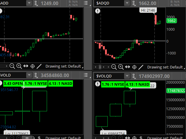 3PeaksTrading's tweet photo. First 30 minutes of market breadth is quite strong, not likely a rally that fades much today.. already see the first dip getting bought. 

Alot can change but breadth volume ratios at 4 to 1 positive on Nasdaq is solid https://t.co/Mi0ymudzij
