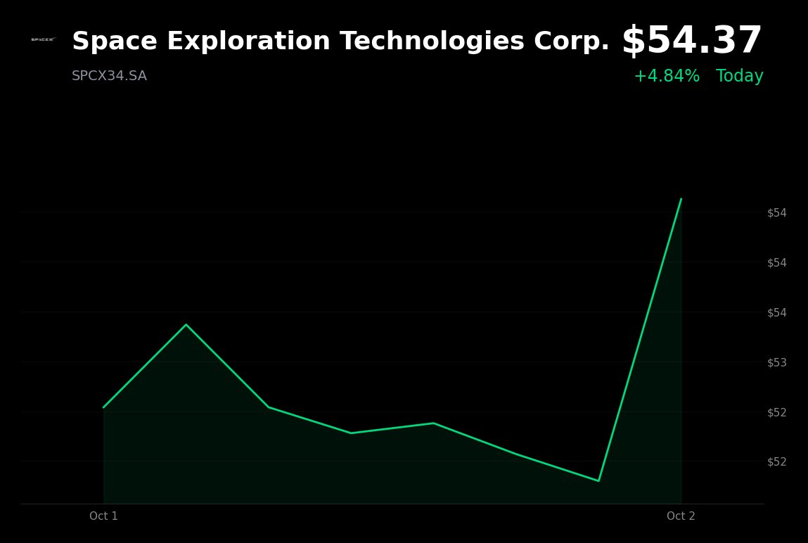 SPACE X is trading 5.06% up at R$54.37 on October 2, 2026, in a broader risk-on session after softer U.S. jobs data eased rate-hike concerns.

- Major U.S. inde
