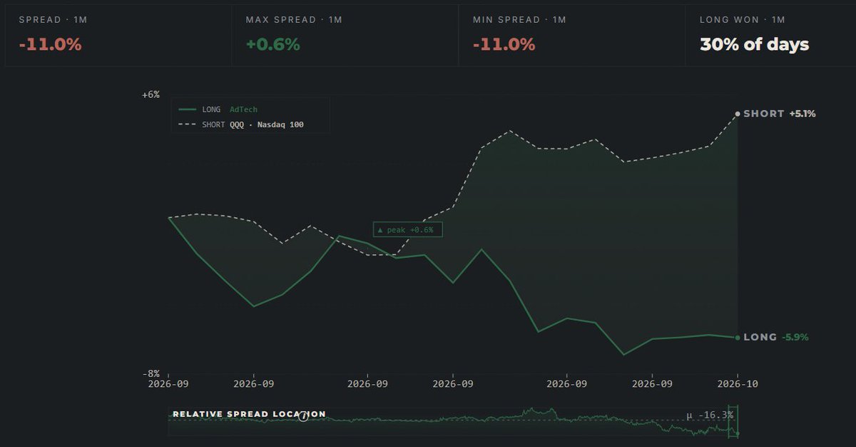 SpacemanZN's tweet photo. Broader ad-tech weakness vs QQQ isn’t helping. https://t.co/Y2seU6KtRW