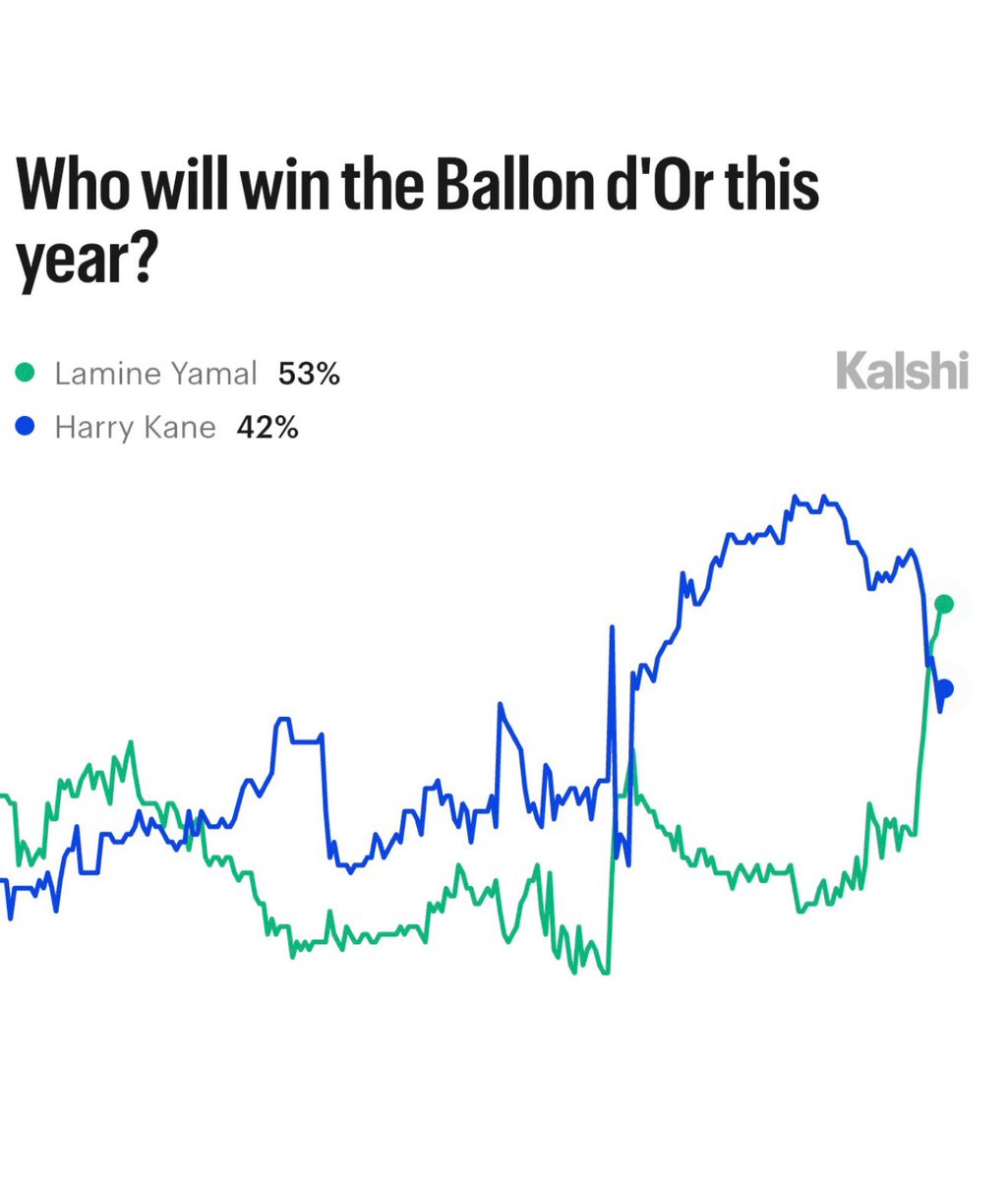 KalshiFC's tweet photo. BREAKING: Lamine Yamal’s Ballon d’Or winning chances have reached an ALL-TIME HIGH of 53%, via Kalshi. https://t.co/iG7i7oHesW