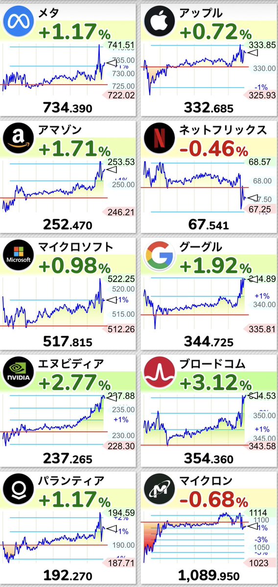 Nurse_dog_'s tweet photo. 🇺🇸米国株🇺🇸レッツ　スターティン🇺🇸

【今夜の米国株🇺🇸】　　　【前日比±】

🇺🇸　　S＆P500　　　  🥰+0.99%🟢
🌏　　オルカン　　　　🥰+0.96%🟢
🍆🦆💯NASDAQ100　 🥰+1.52%🟢
💻　　SOX　　　　　　🥰+3.29%🟢
🍆🦆　ナスダック　　   🥰+1.62%🟢
🔥　　FANG＋　　　    🥰+0.97%🟢
🗽　　ダウ平均　　　　🥰+0.56%🟢

🇺🇸💵　ドル円　　　　　157.485円
🛢️🚢原油　90.09ドル−3.06ドル⤵️
🇺🇸🏦 米国債10年      5.193%−2.75%🔴
😱 VIX恐怖指数　    15.55　 −5.07%🔴

今日はハイテク・半導体相場のようです🥰
NASDAQが+1.62%、NASDAQ100が+1.52%、そしてSOXは一気に+3.29%と、半導体が米国株を引っ張っています

NVIDIA +2.77%、Broadcom +3.12%が特に強いですね🥰
BroadcomはAnthropicに最大420億ドルを融資、AI向け計算基盤で自社チップを利用する大型契約を支援することが明らかになっていて、AIインフラ需要への期待が強まっているようです 🥰

Meta +1.17%、Apple +0.72%、Amazon +1.71%、Microsoft +0.98%、Google +1.92%、Palantir +1.17%と主力テックにも広く買いが入っていますね🥰
米10年債利回りが5.193%まで大きく低下していることも、高PERになりやすいハイテク・AI株にはかなり追い風になっています🥰

さらに原油が90.09ドルまで急落しています🥰
前回93.15ドルから−3.06ドルで、欧州でディーゼルや原油の追加備蓄放出が協議されているとの報道から、世界的な供給逼迫への警戒が和らいだことが背景にあるようです 

原油安と金利低下が同時に来ているのは株にはかなり助かりますね🥰
インフレ再加速への警戒が少し和らぎ、特に金利に敏感なNASDAQや半導体へ資金が向かいやすくなっているようです

Netflixだけは−0.46%、Micronも−0.68%と逆行安ですね🥶
ただ今日は個別の弱さよりも、NVIDIA・Broadcomを中心とした半導体の強さが圧倒的に目立つ相場になっています🥰

グリーンスターティン🍏🧑‍🎤