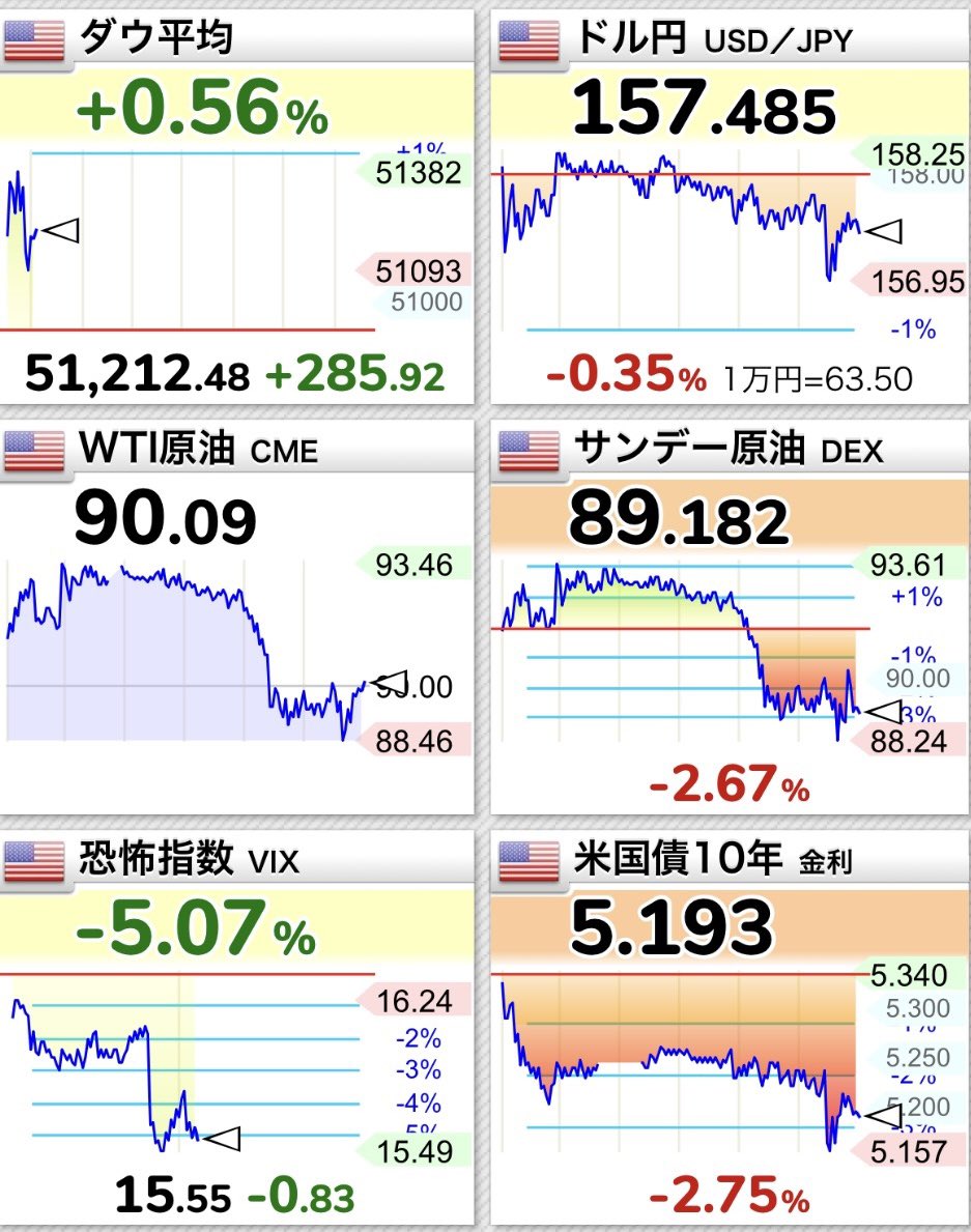 Nurse_dog_'s tweet photo. 🇺🇸米国株🇺🇸レッツ　スターティン🇺🇸

【今夜の米国株🇺🇸】　　　【前日比±】

🇺🇸　　S＆P500　　　  🥰+0.99%🟢
🌏　　オルカン　　　　🥰+0.96%🟢
🍆🦆💯NASDAQ100　 🥰+1.52%🟢
💻　　SOX　　　　　　🥰+3.29%🟢
🍆🦆　ナスダック　　   🥰+1.62%🟢
🔥　　FANG＋　　　    🥰+0.97%🟢
🗽　　ダウ平均　　　　🥰+0.56%🟢

🇺🇸💵　ドル円　　　　　157.485円
🛢️🚢原油　90.09ドル−3.06ドル⤵️
🇺🇸🏦 米国債10年      5.193%−2.75%🔴
😱 VIX恐怖指数　    15.55　 −5.07%🔴

今日はハイテク・半導体相場のようです🥰
NASDAQが+1.62%、NASDAQ100が+1.52%、そしてSOXは一気に+3.29%と、半導体が米国株を引っ張っています

NVIDIA +2.77%、Broadcom +3.12%が特に強いですね🥰
BroadcomはAnthropicに最大420億ドルを融資、AI向け計算基盤で自社チップを利用する大型契約を支援することが明らかになっていて、AIインフラ需要への期待が強まっているようです 🥰

Meta +1.17%、Apple +0.72%、Amazon +1.71%、Microsoft +0.98%、Google +1.92%、Palantir +1.17%と主力テックにも広く買いが入っていますね🥰
米10年債利回りが5.193%まで大きく低下していることも、高PERになりやすいハイテク・AI株にはかなり追い風になっています🥰

さらに原油が90.09ドルまで急落しています🥰
前回93.15ドルから−3.06ドルで、欧州でディーゼルや原油の追加備蓄放出が協議されているとの報道から、世界的な供給逼迫への警戒が和らいだことが背景にあるようです 

原油安と金利低下が同時に来ているのは株にはかなり助かりますね🥰
インフレ再加速への警戒が少し和らぎ、特に金利に敏感なNASDAQや半導体へ資金が向かいやすくなっているようです

Netflixだけは−0.46%、Micronも−0.68%と逆行安ですね🥶
ただ今日は個別の弱さよりも、NVIDIA・Broadcomを中心とした半導体の強さが圧倒的に目立つ相場になっています🥰

グリーンスターティン🍏🧑‍🎤