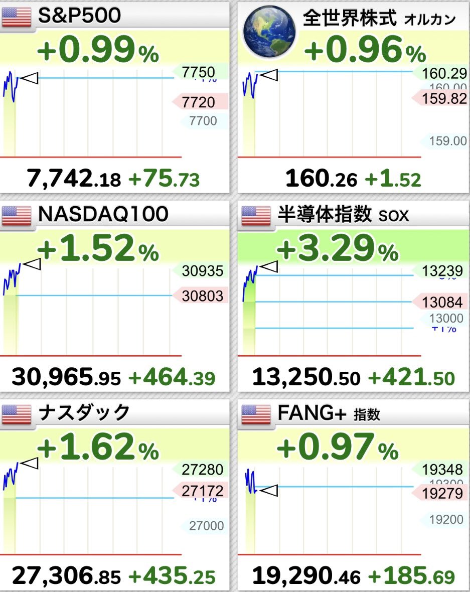 Nurse_dog_'s tweet photo. 🇺🇸米国株🇺🇸レッツ　スターティン🇺🇸

【今夜の米国株🇺🇸】　　　【前日比±】

🇺🇸　　S＆P500　　　  🥰+0.99%🟢
🌏　　オルカン　　　　🥰+0.96%🟢
🍆🦆💯NASDAQ100　 🥰+1.52%🟢
💻　　SOX　　　　　　🥰+3.29%🟢
🍆🦆　ナスダック　　   🥰+1.62%🟢
🔥　　FANG＋　　　    🥰+0.97%🟢
🗽　　ダウ平均　　　　🥰+0.56%🟢

🇺🇸💵　ドル円　　　　　157.485円
🛢️🚢原油　90.09ドル−3.06ドル⤵️
🇺🇸🏦 米国債10年      5.193%−2.75%🔴
😱 VIX恐怖指数　    15.55　 −5.07%🔴

今日はハイテク・半導体相場のようです🥰
NASDAQが+1.62%、NASDAQ100が+1.52%、そしてSOXは一気に+3.29%と、半導体が米国株を引っ張っています

NVIDIA +2.77%、Broadcom +3.12%が特に強いですね🥰
BroadcomはAnthropicに最大420億ドルを融資、AI向け計算基盤で自社チップを利用する大型契約を支援することが明らかになっていて、AIインフラ需要への期待が強まっているようです 🥰

Meta +1.17%、Apple +0.72%、Amazon +1.71%、Microsoft +0.98%、Google +1.92%、Palantir +1.17%と主力テックにも広く買いが入っていますね🥰
米10年債利回りが5.193%まで大きく低下していることも、高PERになりやすいハイテク・AI株にはかなり追い風になっています🥰

さらに原油が90.09ドルまで急落しています🥰
前回93.15ドルから−3.06ドルで、欧州でディーゼルや原油の追加備蓄放出が協議されているとの報道から、世界的な供給逼迫への警戒が和らいだことが背景にあるようです 

原油安と金利低下が同時に来ているのは株にはかなり助かりますね🥰
インフレ再加速への警戒が少し和らぎ、特に金利に敏感なNASDAQや半導体へ資金が向かいやすくなっているようです

Netflixだけは−0.46%、Micronも−0.68%と逆行安ですね🥶
ただ今日は個別の弱さよりも、NVIDIA・Broadcomを中心とした半導体の強さが圧倒的に目立つ相場になっています🥰

グリーンスターティン🍏🧑‍🎤