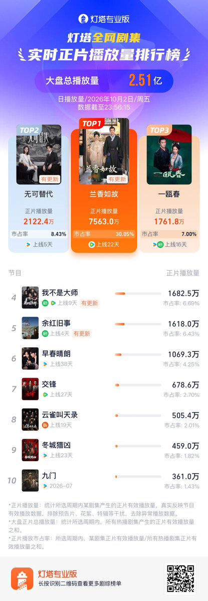 Natapori's tweet photo. #Dengta ranking 261002
1️⃣ #AgainstTheCurrent
2️⃣ #Irreplaceable
3️⃣ #SpringOfTheBlade
4️⃣ #AProphet
5️⃣ #TheOldStoryOfYuHong
6️⃣ #TheEarlySpring
7️⃣ #TheLongWatch
8️⃣ #GladiatorInTheTheater
9️⃣ #ColdHunt
🔟 #MysticNine https://t.co/nffAoKhc4Q