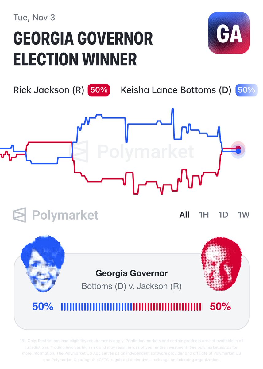 Polymarket's tweet photo. BREAKING: Georgia governor race moves to a dead heat, with Keisha Lance Bottoms &amp; Rick Jackson at even odds with just over a month until Election Day.

50-50 chance. https://t.co/QquDx0OTEP