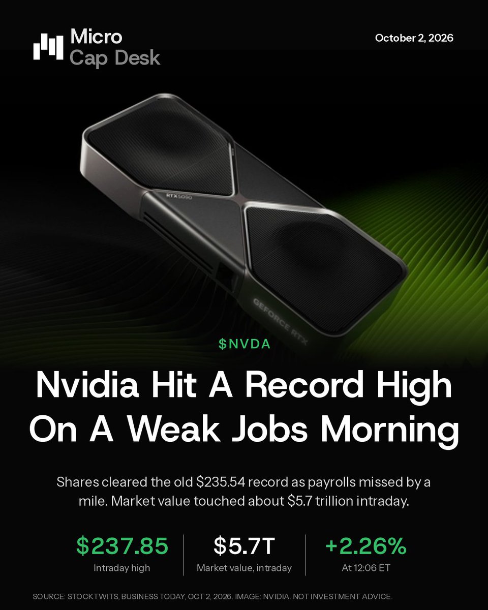 microcapdesk's tweet photo. Payrolls flopped. $NVDA set a record anyway.

Cleared its old $235.54 high, touched $237.85 intraday, market value near $5.7T. Up 2.26% at 12:06 ET.

Weak jobs, lower yields, and the chip giant kept climbing. https://t.co/sANIbeve1l