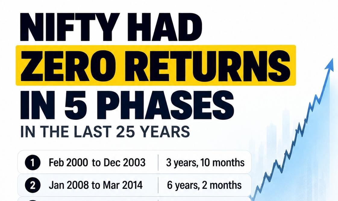 Mrsinha's tweet photo. "This was India also a few years ago..."  
On May 17, 2004, the Sensex suffered its biggest single-day crash in history, plunging 15.52% and forcing trading to halt twice after hitting lower circuits due to panic over the communist-supported UPA coalition.

And what came after that May 2009 upper circuit you keep romanticizing? 
A brutal 6 years and 2 months of literally ZERO returns from January 2008 to March 2014—all while runaway double-digit inflation wiped out middle-class purchasing power.  
Crying that a routine valuation breather "fails to match FDs" while concealing an entire 6-year lost decade of zero equity growth under the UPA is peak hypocrisy.