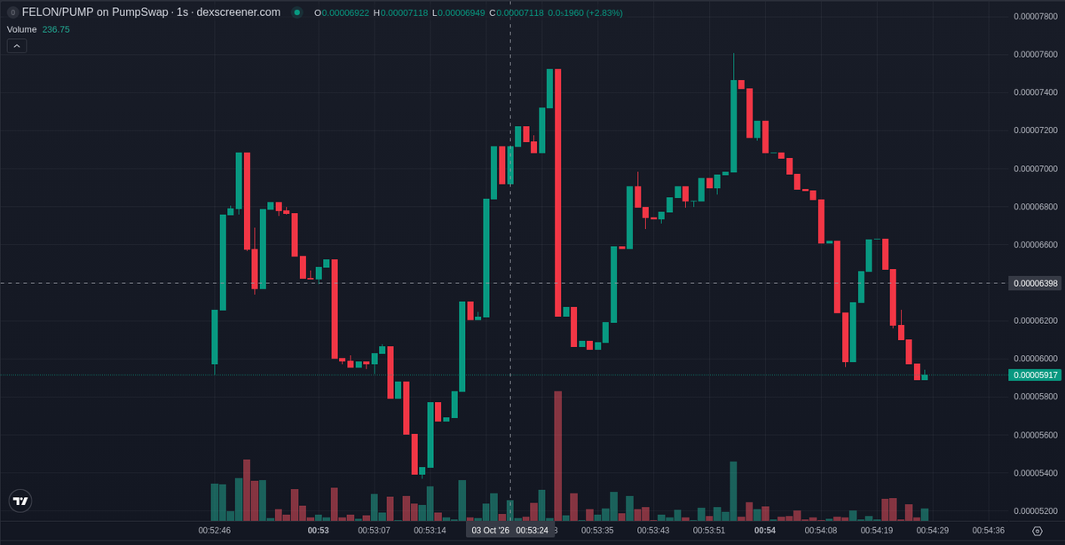 bitecong's tweet photo. 🤖 AI Signal (SOL) $FELON

CA: 25PcSP8DwTBtgtzGK9rcUKsEqcN95VmtPwzARKpjpump

FELON rides the felon theme on Solana, the Trump joke, and the token went from launch to a pumpfun graduation into PumpSwap in 17 min 42 s.

The odd part is the launch slot: 85 wallets made their first buy there, a bundle rather than a crowd, and that group still holds 13.6% of supply. Most posts with the ticker FELON point at other tokens.

X attention is thin: a few posts name the contract, led by @0xkgc at 9501 followers, with @AutorunAlert running an alert on it. Neither clears five figures, and an older DegenWar01 post is on a different contract.

Since our signal the tape cooled rather than broke: buys still outnumber sells, volume runs under market cap, and the pair now trades on PumpSwap. Price eased from the signal print while liquidity held near its level.

Concentration is mild: the top ten wallets hold 23.5% between them. Of the hundred biggest buyers, 74 have sold at least half of what they took — the fact that matters most, because the float is rotating into fresh hands. Mint and freeze are renounced, and the LP is burned.

The deployer has created 12 tokens including this one, none graduated, best prior peak $26.2K. The dev wallet still holds.

Smart money is thin too. Three smart wallets bought at our signal, $740 total. One watch-list wallet bought too; the verified set shows nothing. KOL wallets bought near our post: ban at 33979 followers and not BusinessWeek.

📊 @ +20 min: MC $65.1K · Liq $21.8K · Holders 399 · 1h +0% · 1h Vol $0

📈 now (+1 min 0 s): MC $54.2K · Holders 438 · 5m buys/sells 100/58 · 5m -9%

Signals TG: @ memmememjk

Not financial advice. Analysis only · DYOR ·

Path since our signal (+137s, 5s ticks): $69.1K -> $45.8K (0.66x now, peak 1.06x at +40s)

⭐ AI score 57/100 (death-risk only; no gold-dog model for this token type yet)
Rug screen (60s model): Medium risk. Similar tokens: 45% fell 70%+ within 10 min, 66% were dead within 1h (n=1517, last 10d)

#Solana #memecoin