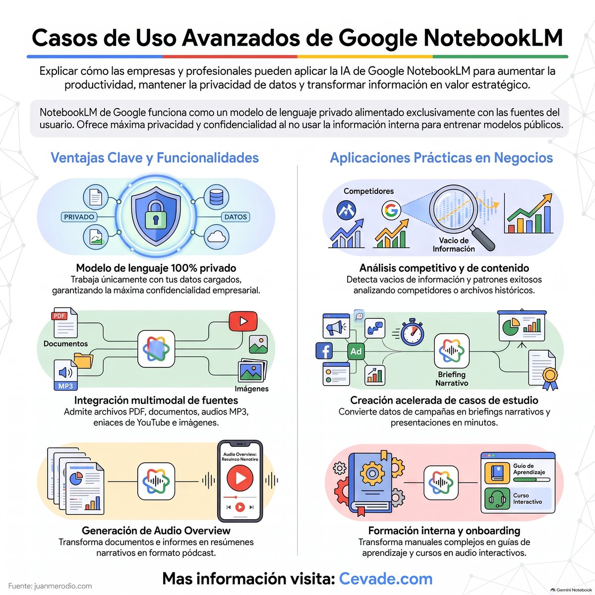 CeVaDe's tweet photo. Casos de Uso Avanzados de Google NotebookLM
📍 #Infografia #Noticias #Google #NotebookLM #AI
🖱️ https://t.co/NN1FFZEwYO
💻 Atte. Cesar Vallejo de la Torre https://t.co/R2Kwv6y2WL