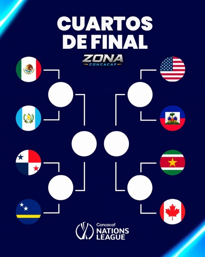 ZConcacaf's tweet photo. ¡¡TREMENDOS CRUCES!! 😳

En este momento, así estarían los cruces de los cuartos de final de la Nations League. Aún restan 2 jornadas. Al finalizar la jornada de hoy, subiremos nuevamente los posibles cruces. https://t.co/yaXYjo26Iv