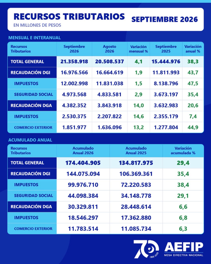 AefipM's tweet photo. 🔖Compartimos la Recaudación de los Recursos Tributarios correspondiente al mes de Septiembre de 2026. https://t.co/m29XSIjkOq