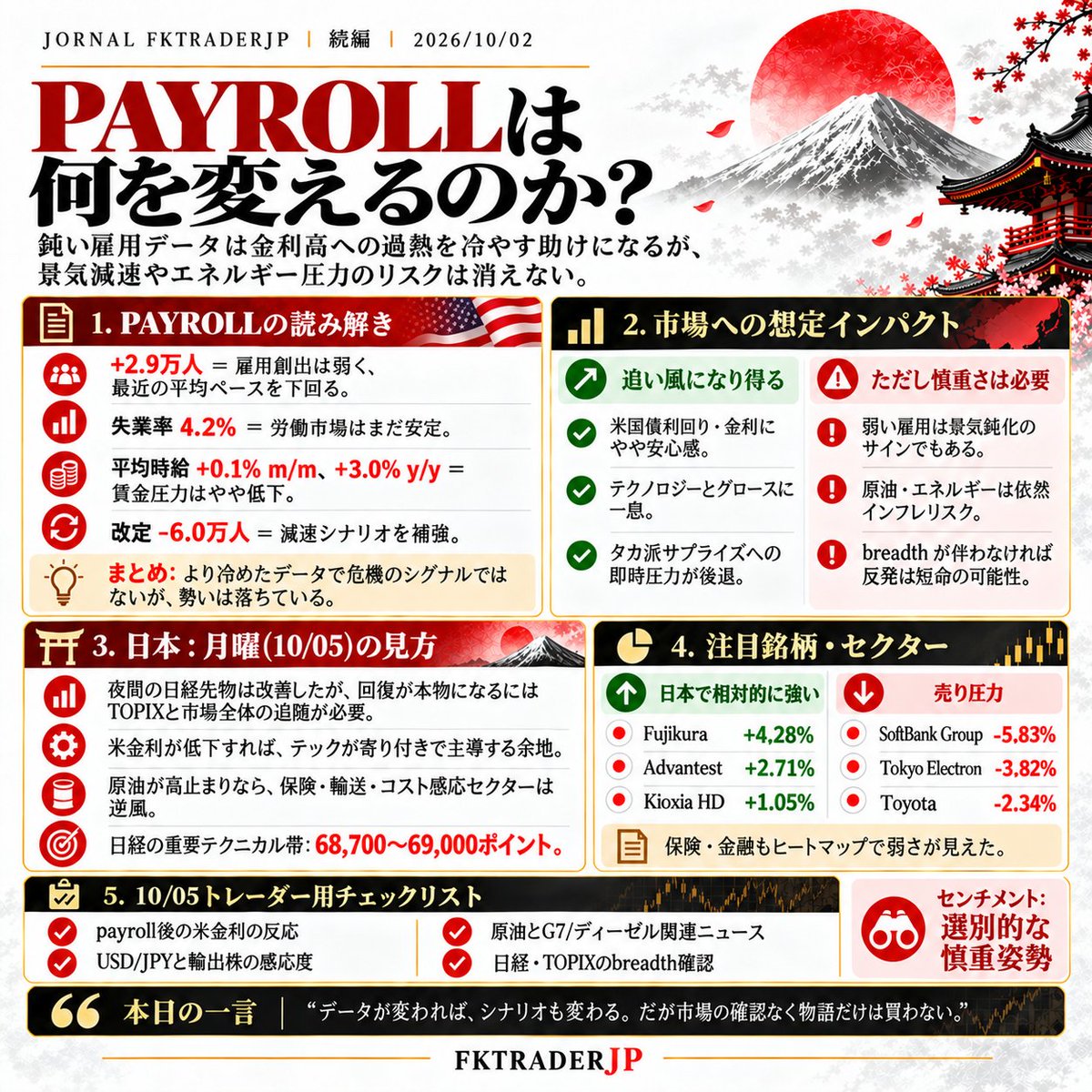 FKTRADERJP's tweet photo. 米雇用統計は+2.9万人、失業率4.2%。
雇用は鈍化した一方、エネルギー高は依然として市場の重しです。

次の焦点は米金利、原油、そして週明けの日経。
このデータ、株には追い風だと思いますか？🤔

#米雇用統計 #日経平均 https://t.co/7MMKcQmL1h