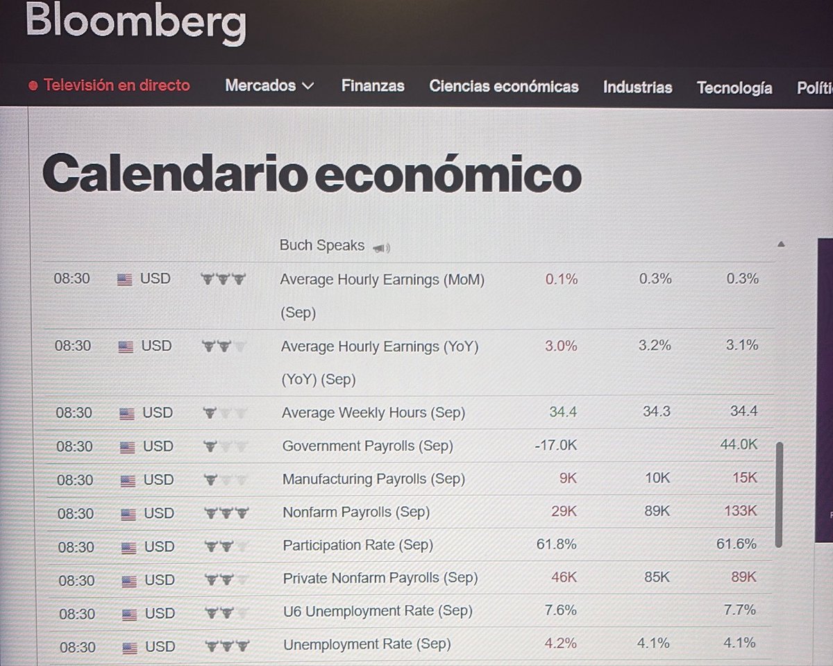 olivertpema's tweet photo. EEUU. Sube la tasa de desempleo del 4.1% al 4.2%; da un respiro a los rendimientos desempleo los bonos, la presión de subida de tipos y le da un impulso a la renta variable. https://t.co/43RInLbt4B