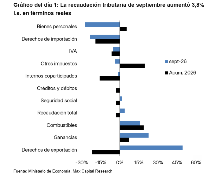 julianyosovitch's tweet photo. 🚨CRECIO LA RECAUDACION TRIBUTARIA EN SEPTIEMBRE🚨
➡️La recaudación tributaria de SEP26 aumentó 3,8% i.a. en términos reales. 
➡️La recaudación tributaria creció 3,8% i.a. en términos reales en septiembre
➡️Esto es suponiendo una inflación mensual de 1,9% (33,1% i.a.). 
➡️El resultado estuvo impulsado principalmente por la recaudación del impuesto a las Ganancias, que aumentó 22,6% i.a. en términos reales.

CHART @maxcapital