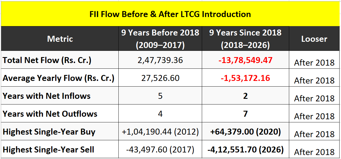 AnirbanManna10's tweet photo. FII Flow Analysis🔻

Before and After LTCG re-introduction in 2018 https://t.co/YhQI3vNtSq