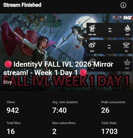 Ozzy_IDV's tweet photo. Posting this here cause im happy but just finished my most successful stream to date almost 1k total viewers throughout the nearly 8 and a half hours. From 1 am to 9 am, so tired but so excited to do this for the rest of IVL 😪🥹 https://t.co/160816kbkr